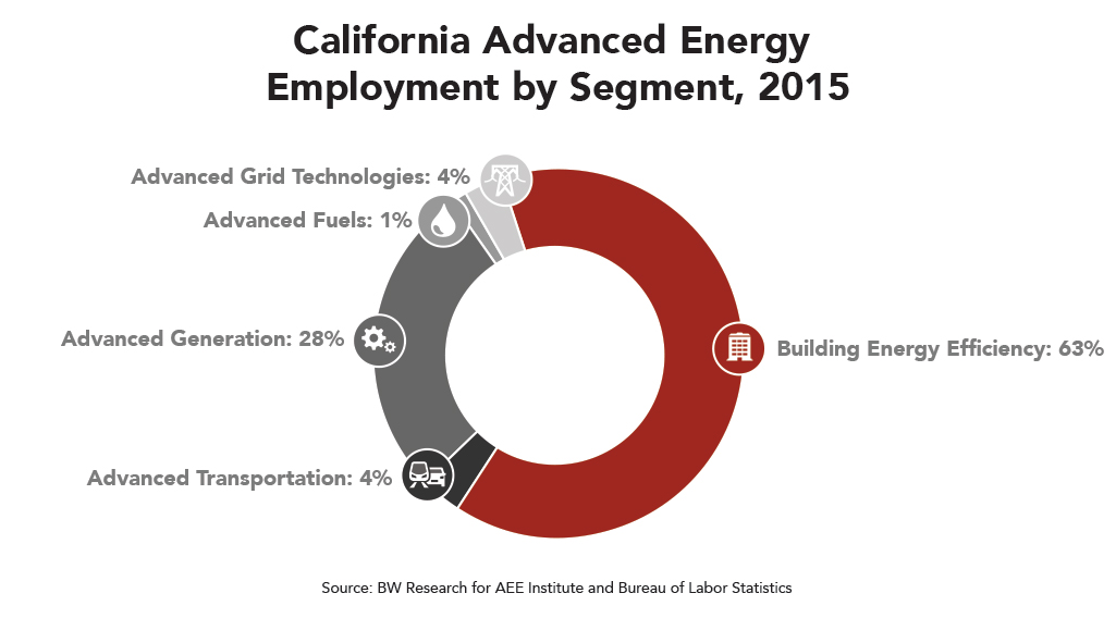 Advanced Energy jobs by segment
